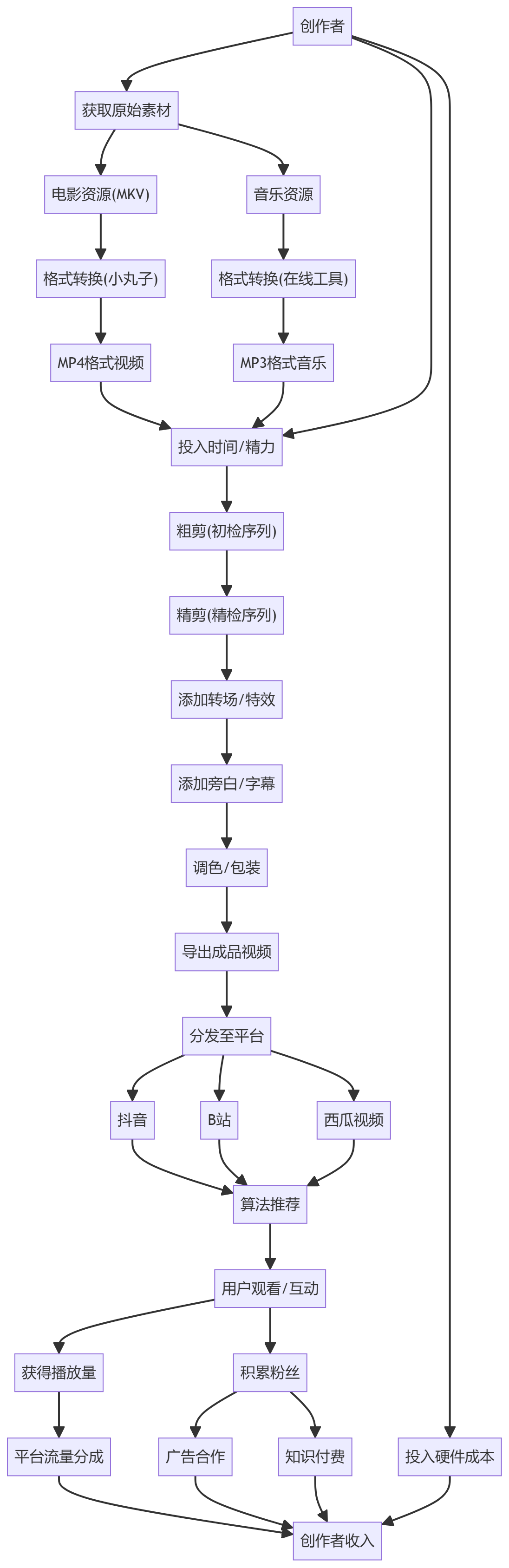 核心商业逻辑拆解